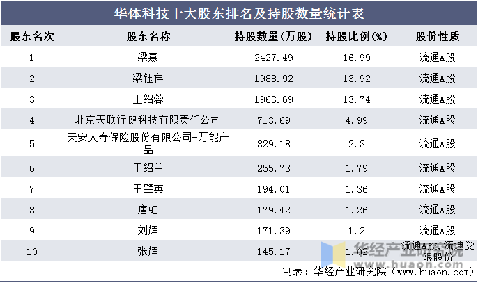 华体科技十大股东排名及持股数量统计表