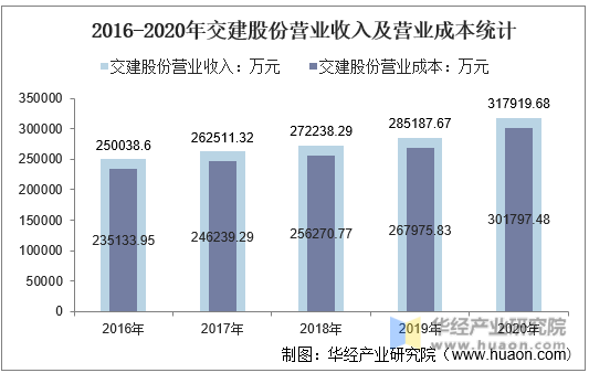 2016-2020年交建股份营业收入及营业成本统计