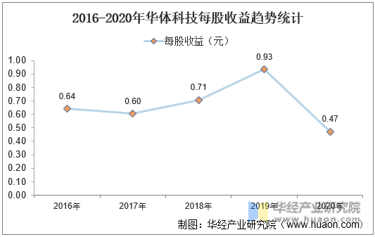 2016-2020年华体科技每股收益趋势统计