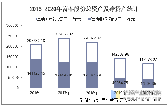 2016-2020年富春股份总资产及净资产统计