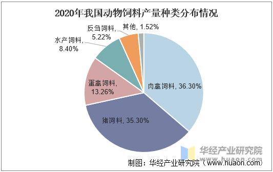 2020年我国动物饲料产量种类分布情况