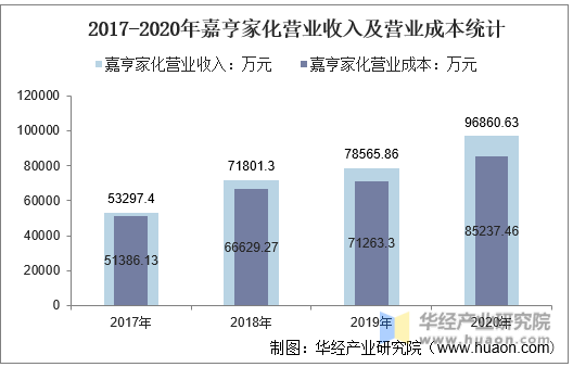 2017-2020年嘉亨家化营业收入及营业成本统计