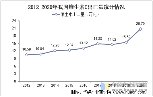 2012-2020年我国维生素C出口量统计情况