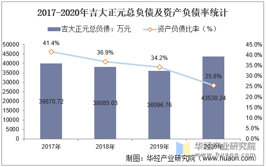 2017-2020年吉大正元总负债及资产负债率统计