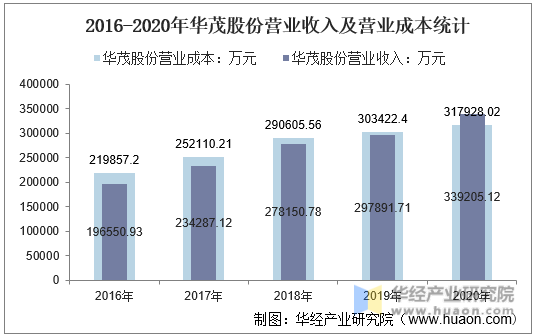 2016-2020年华茂股份营业收入及营业成本统计