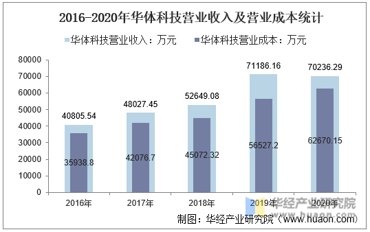 2016-2020年华体科技营业收入及营业成本统计