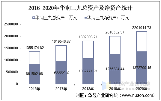 2016-2020年华润三九总资产及净资产统计