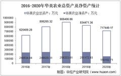2016-2020年华英农业（002321）总资产、营业收入、营业成本、净利润及股本结构统计