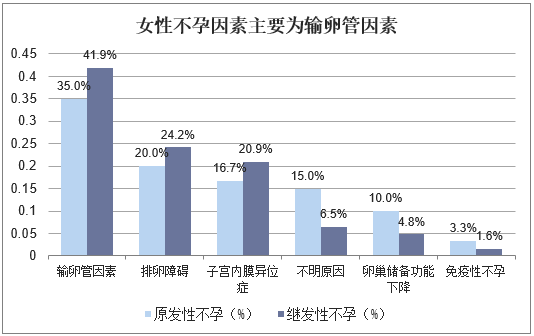 女性不孕因素主要为输卵管因素