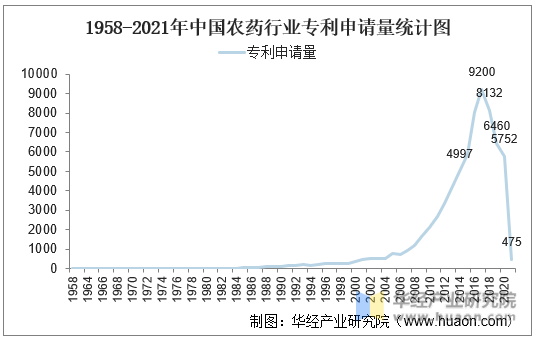 1958-2021年中国农药行业专利申请量统计图