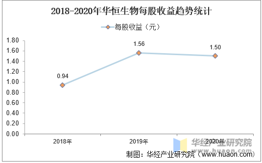 2018-2020年华恒生物每股收益趋势统计