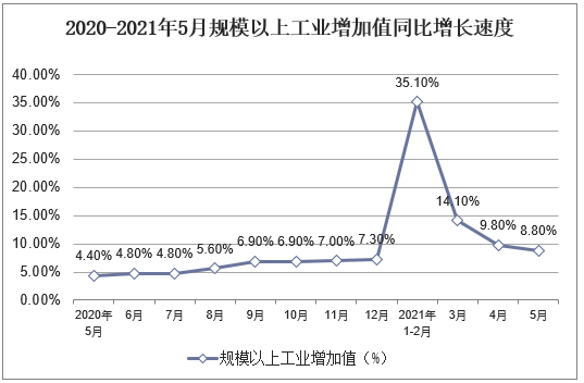 2020-2021年5月规模以上工业增加值同比增长速度