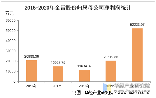 2016-2020年金雷股份归属母公司净利润统计