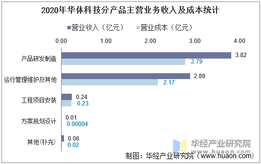 2020年华体科技分产品主营业务收入及成本统计