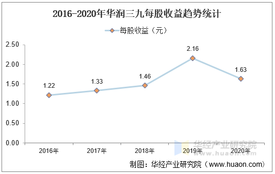 2016-2020年华润三九每股收益趋势统计