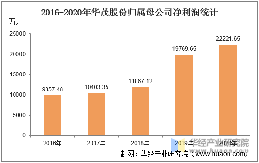 2016-2020年华茂股份归属母公司净利润统计