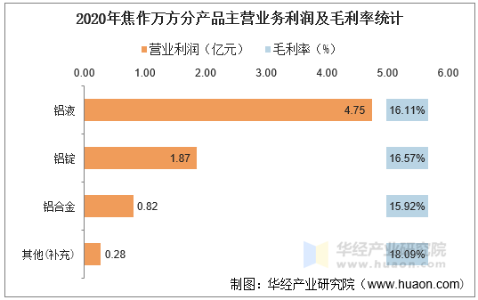 2020年焦作万方分产品主营业务利润及毛利率统计