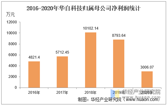 2016-2020年华自科技归属母公司净利润统计