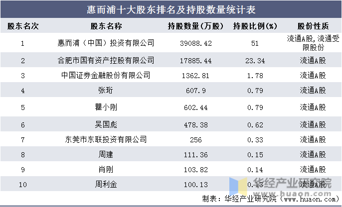 惠而浦十大股东排名及持股数量统计表