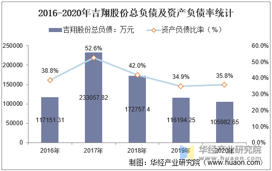 2016-2020年吉翔股份总负债及资产负债率统计