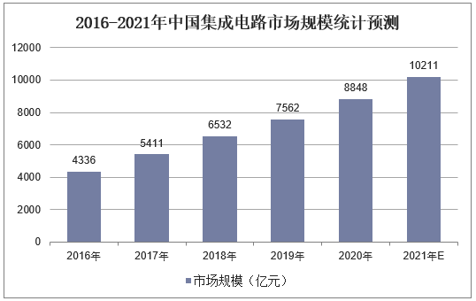 2016-2021年中国集成电路市场规模统计预测