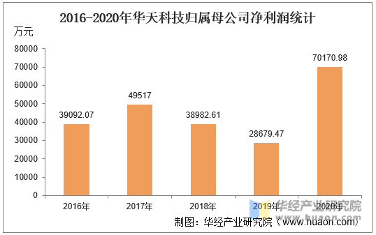 2016-2020年华天科技归属母公司净利润统计