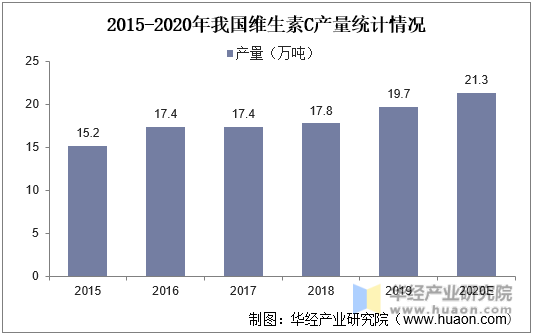 2015-2020年我国维生素C产量统计情况