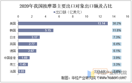 2020年我国按摩器主要出口对象出口额及占比