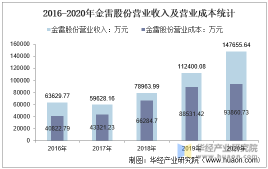 2016-2020年金雷股份营业收入及营业成本统计