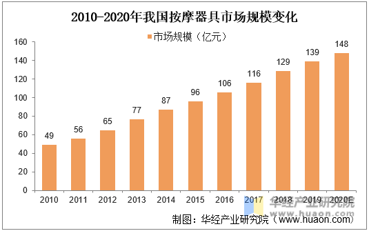 2010-2020年我国按摩器具市场规模变化