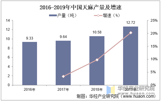 2016-2019年中国天麻产量及增速
