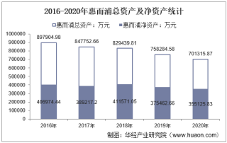 2016-2020年惠而浦（600983）总资产、营业收入、营业成本、净利润及每股收益统计