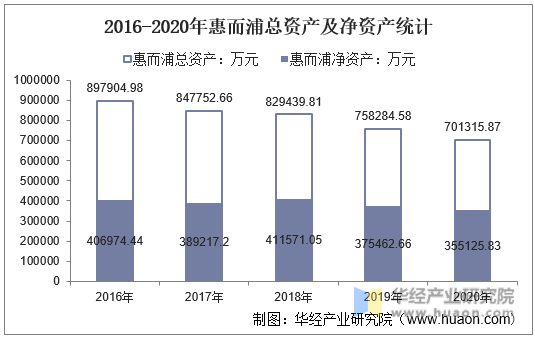 2016-2020年惠而浦总资产及净资产统计