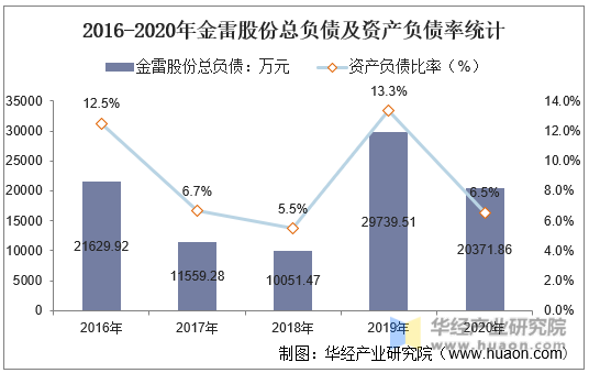 2016-2020年金雷股份总负债及资产负债率统计