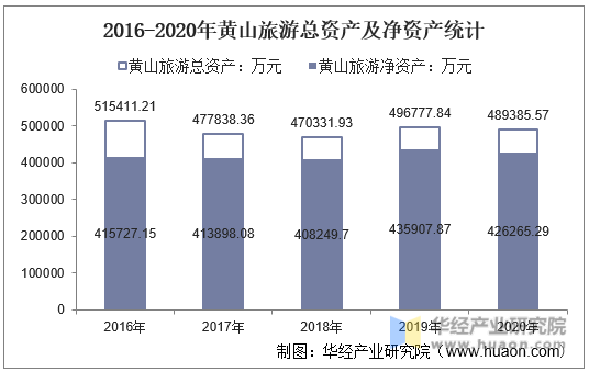 2016-2020年黄山旅游总资产及净资产统计