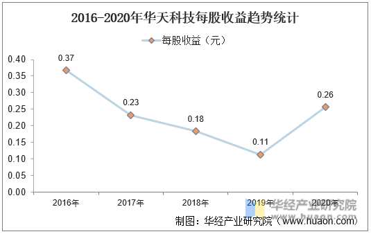 2016-2020年华天科技每股收益趋势统计