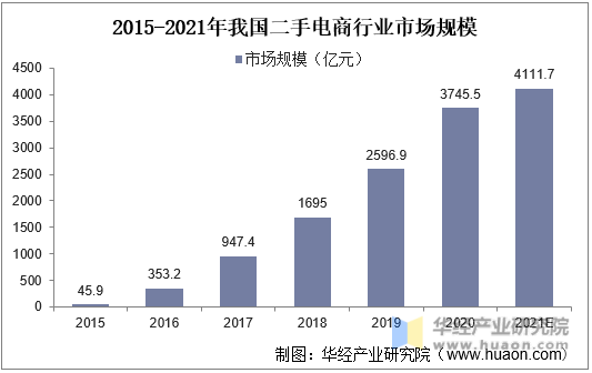 2015-2021年我国二手电商行业市场规模