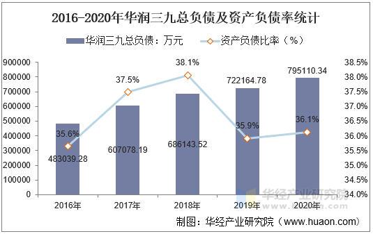 2016-2020年华润三九总负债及资产负债率统计