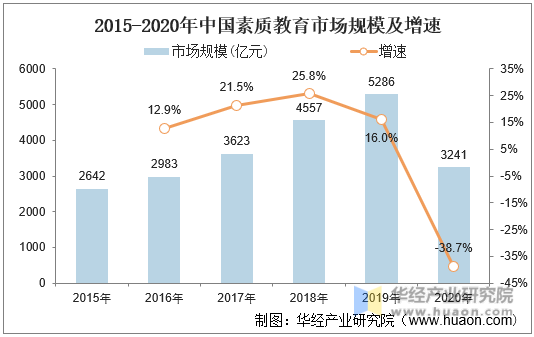 2015-2020年中国素质教育市场规模及增速