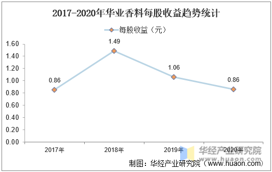 2017-2020年华业香料每股收益趋势统计