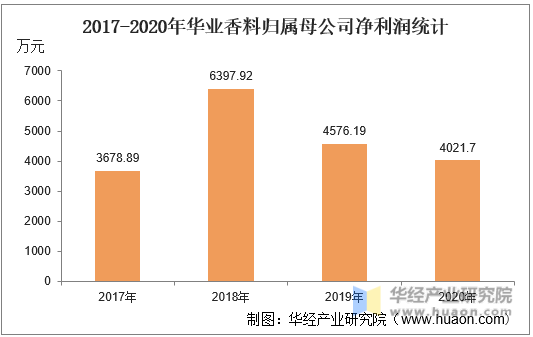2017-2020年华业香料归属母公司净利润统计