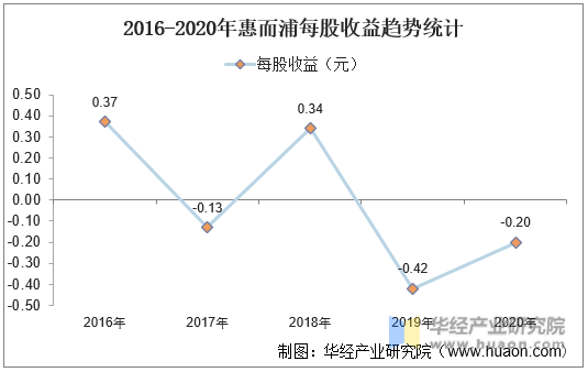 2016-2020年惠而浦每股收益趋势统计