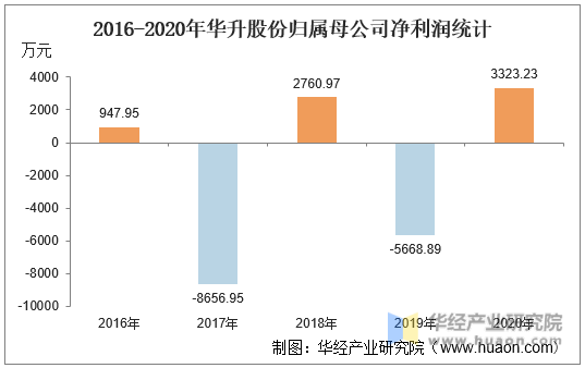 2016-2020年华升股份归属母公司净利润统计