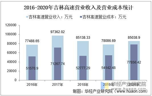 2016-2020年吉林高速营业收入及营业成本统计