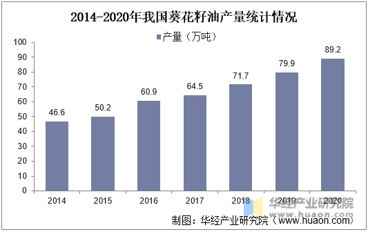 2014-2020年我国葵花籽油产量统计情况