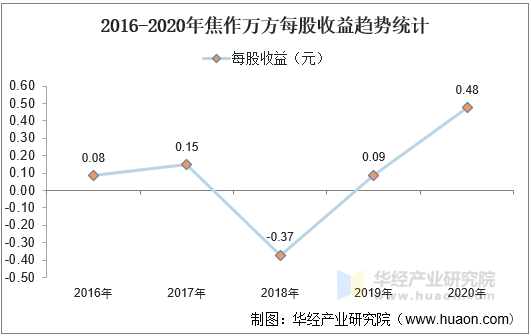 2016-2020年焦作万方每股收益趋势统计