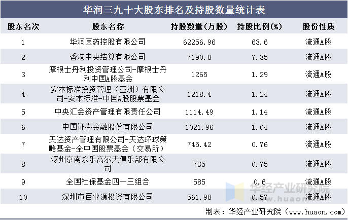 华润三九十大股东排名及持股数量统计表