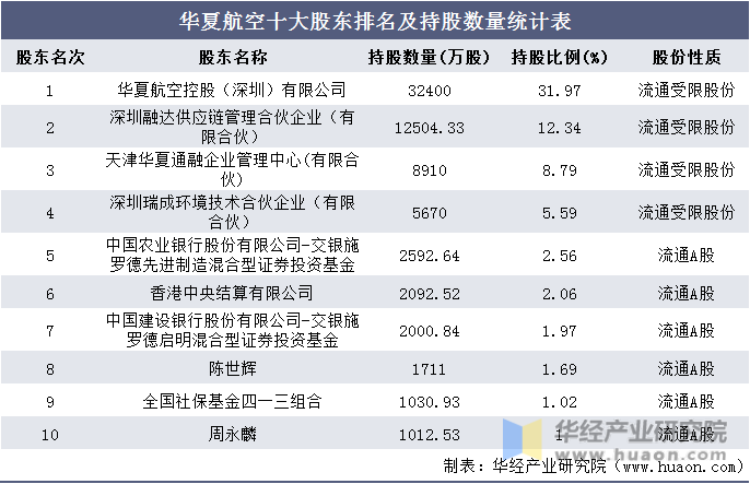 华夏航空十大股东排名及持股数量统计表