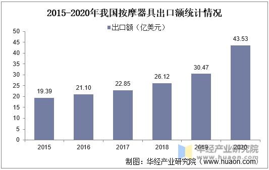 2015-2020年我国按摩器具出口额统计情况