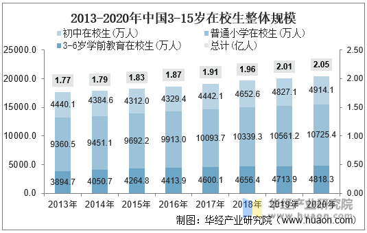 2013-2020年中国3-15岁在校生整体规模